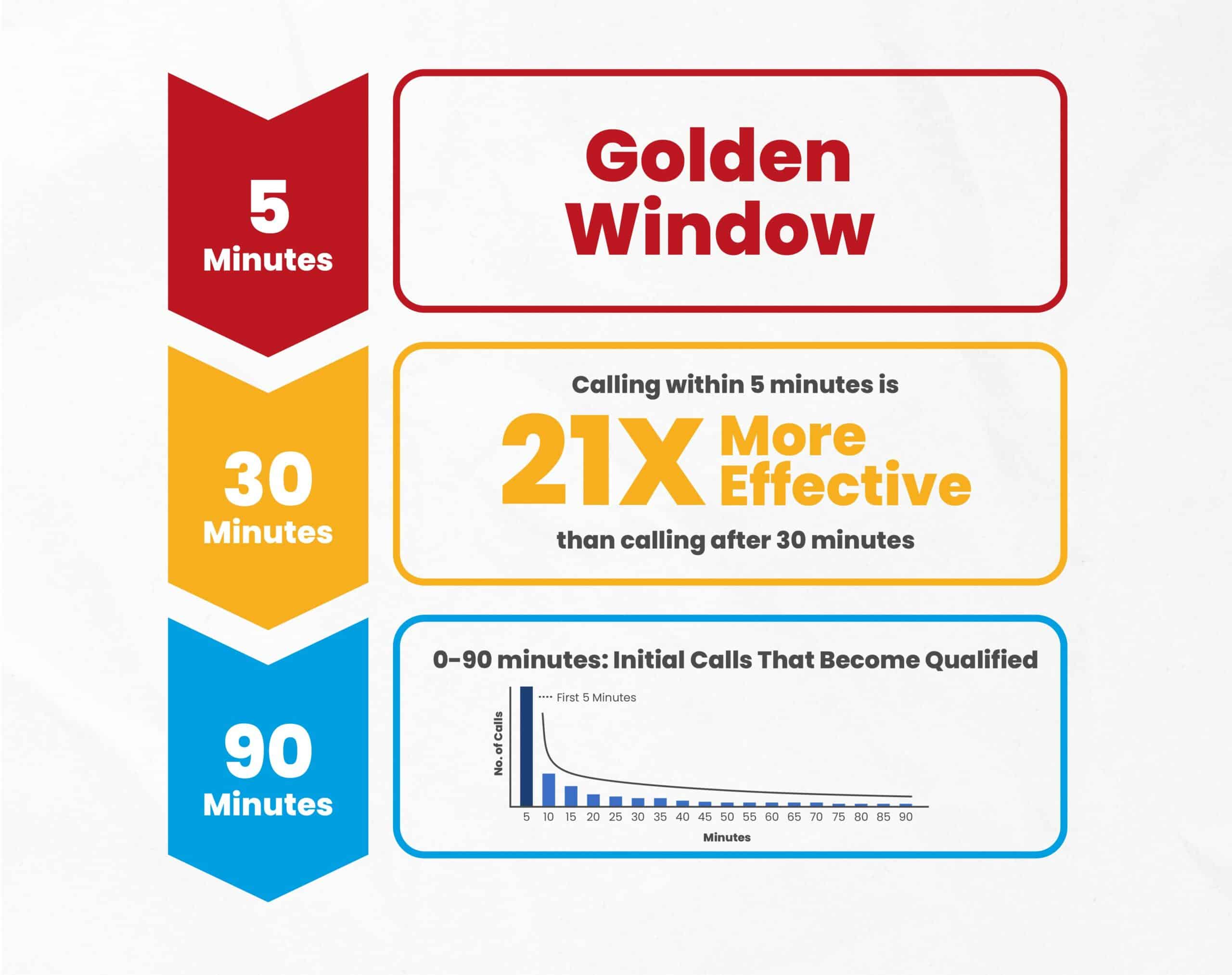 golden window to contact leads scaled