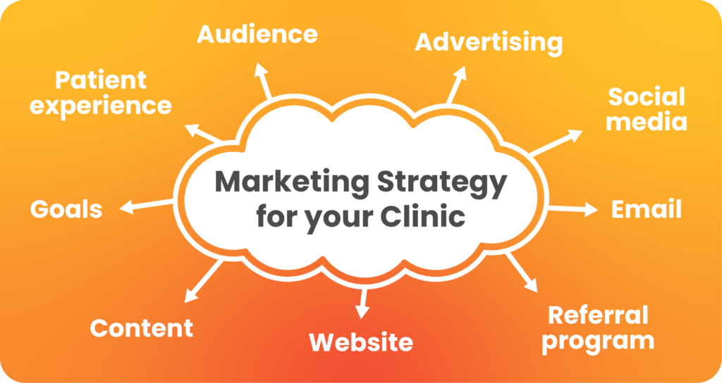 improve your marketing strategy for your clinic